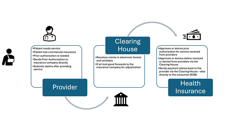 A simplified healthcare value chain.
