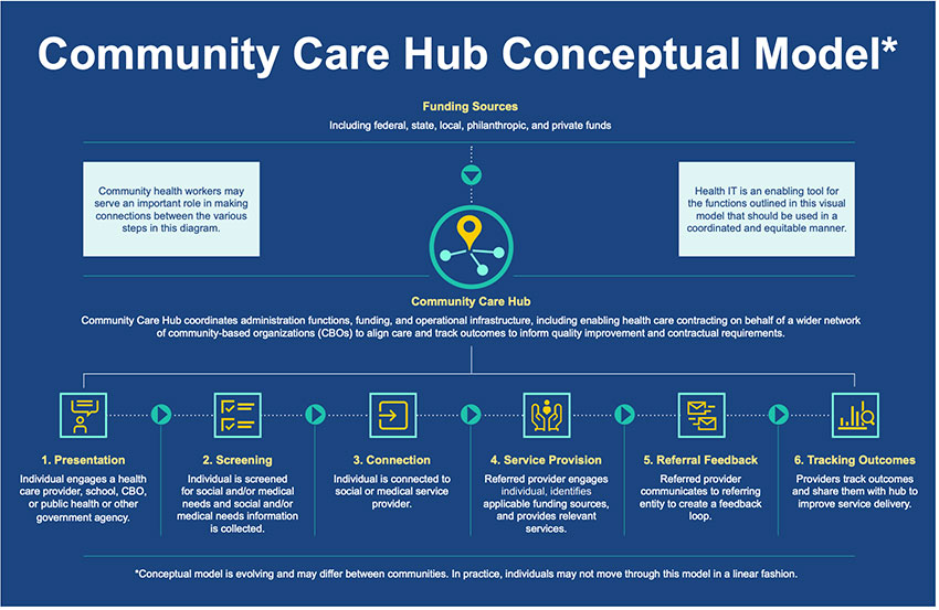 Community Care Hub model