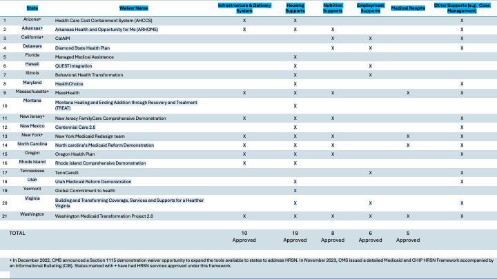 Medicaid waiver tracker by state