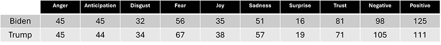 Emotion Lexicon scores for the respective candidate responses during the first 2024 presidential debate