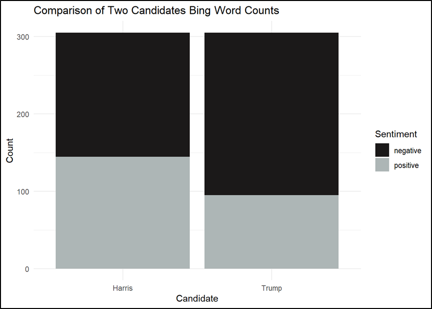 count of words from the 'bing' sentiment lexicon