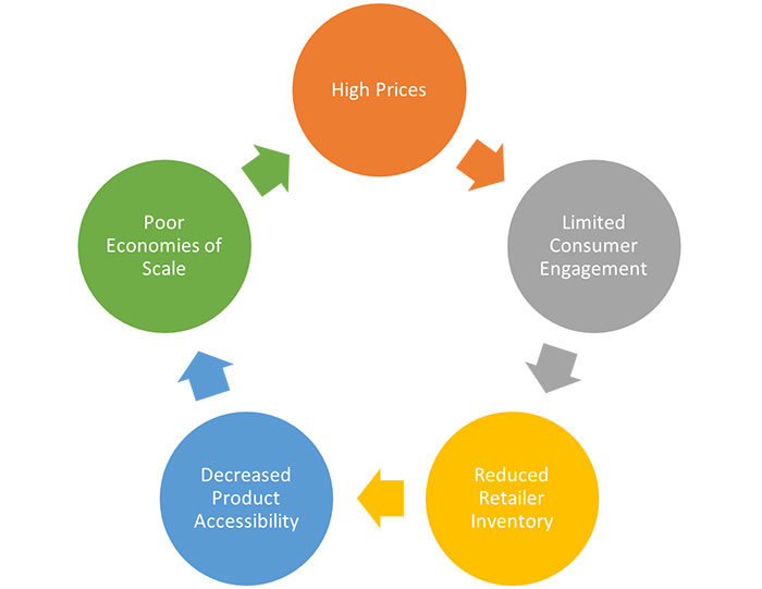 infographic demonstrating cyclical behavior