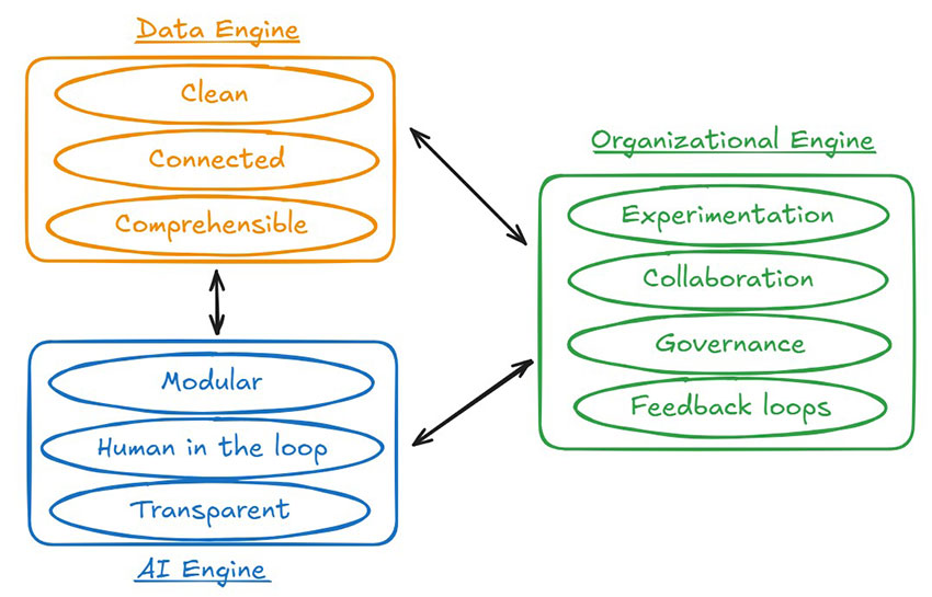 three components of holistic AI implementation