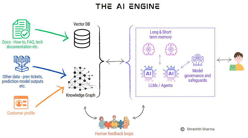 the AI engine