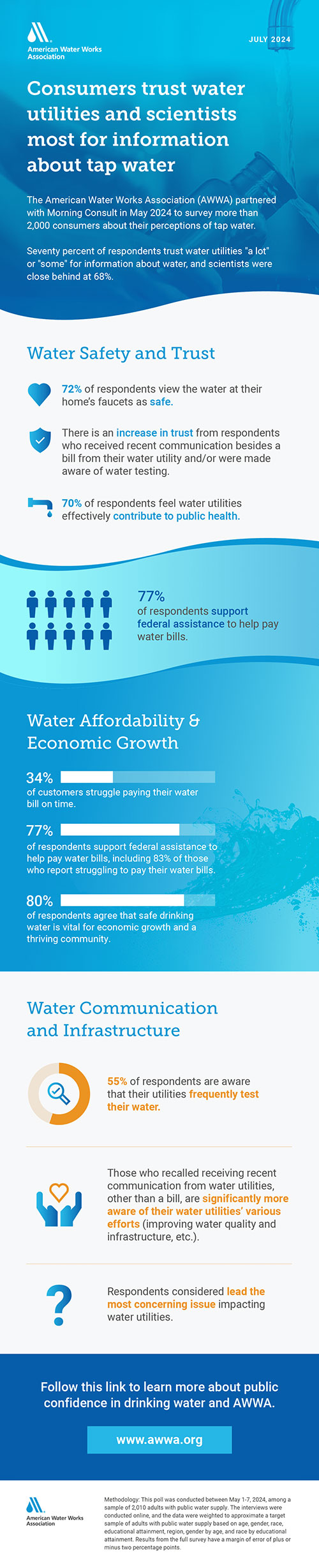 public perceptions of tap water survey results