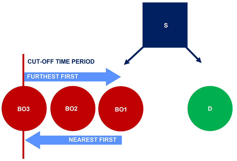 furthest first and nearest first scenarios