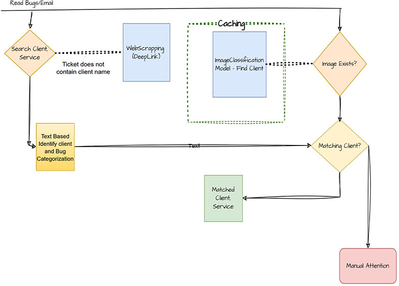final flow diagram