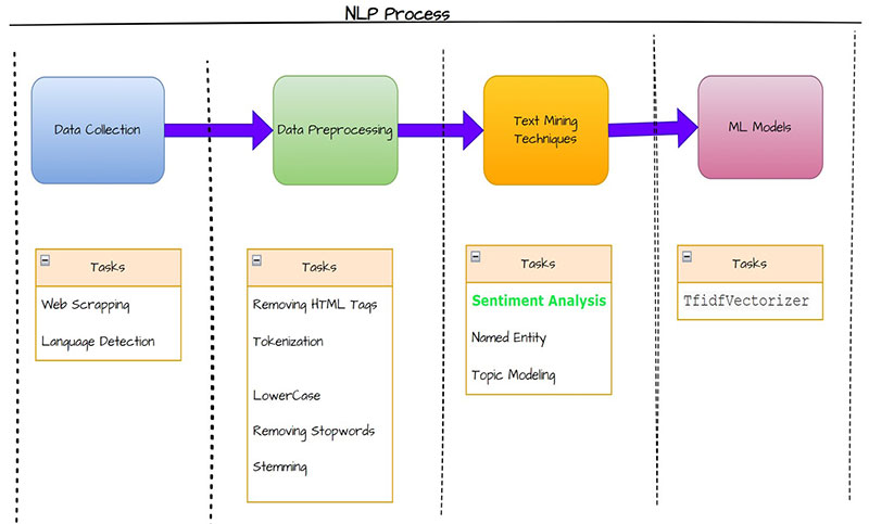 flow diagram NLP process