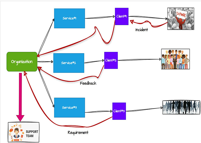 real-word production incidents flow diagram