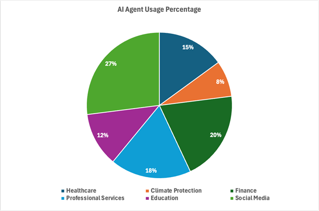 Empirical distribution of usage of AI agents in different industries, including healthcare.