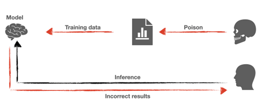 data poisoning