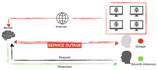 DDoS attack