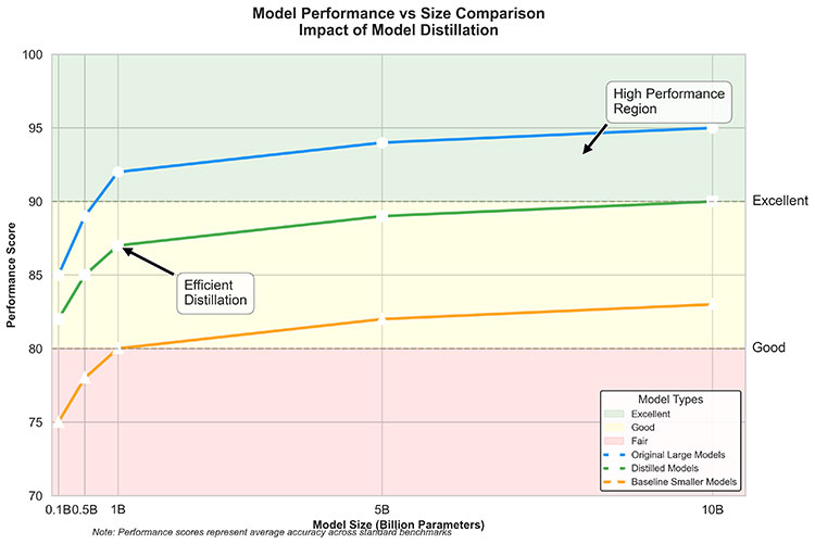 Model performance vs. size comparison impact of model distillation