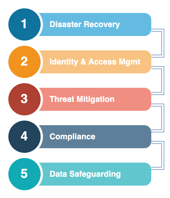 GenAI cybersecurity five domains
