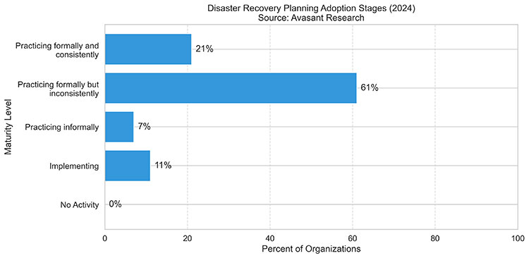 disaster recovery planning adoption stages graph