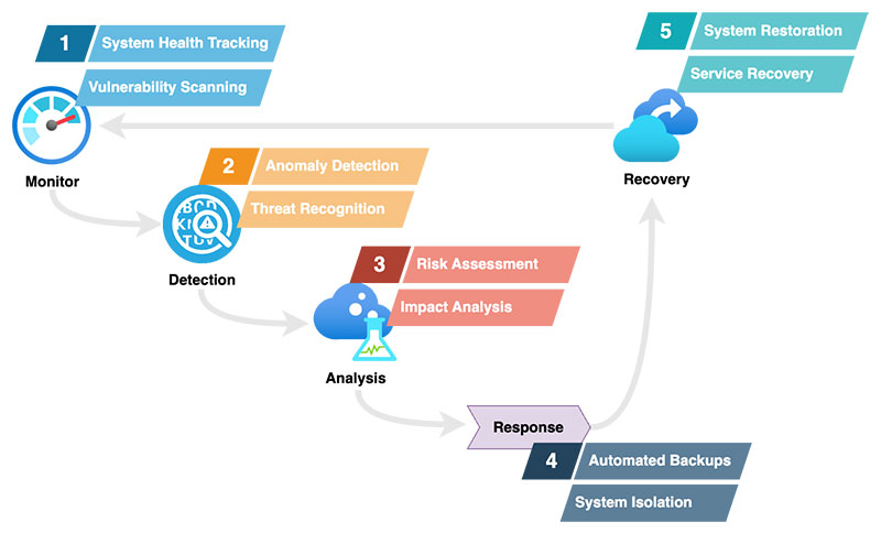 AI-driven disaster recovery cycle