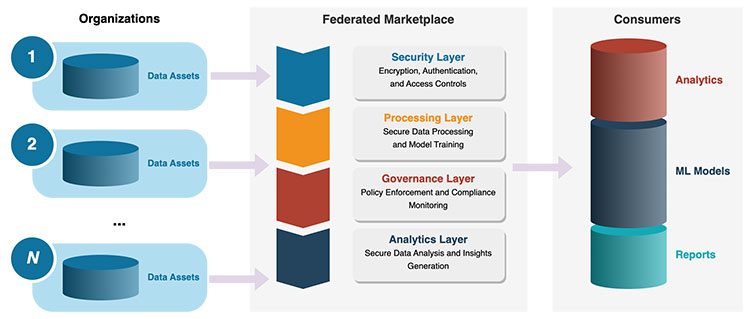 federated data marketplace