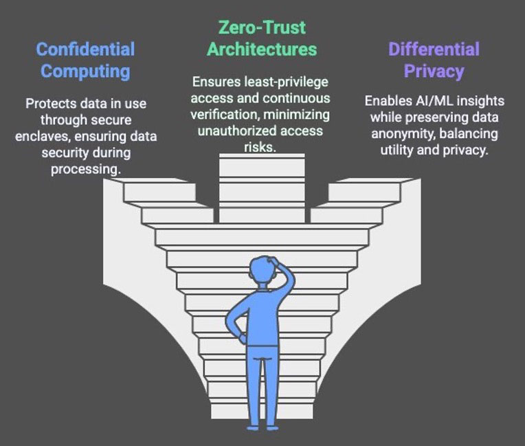 security and privacy architectures