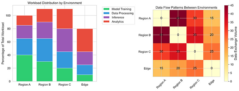 illustration of Workload distribution and data exchange environment specialization stats by federated region
