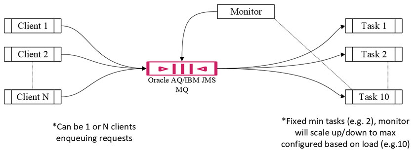 monitor process and minimum-configured tasks start up on reboot