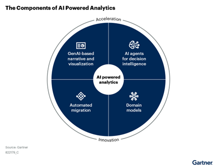 components of AI-powered analytics