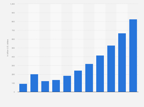 AI market size worldwide