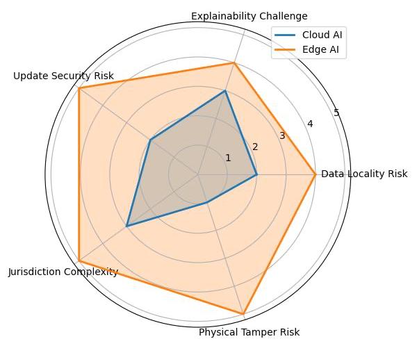 cloud AI vs. edge AI compliance