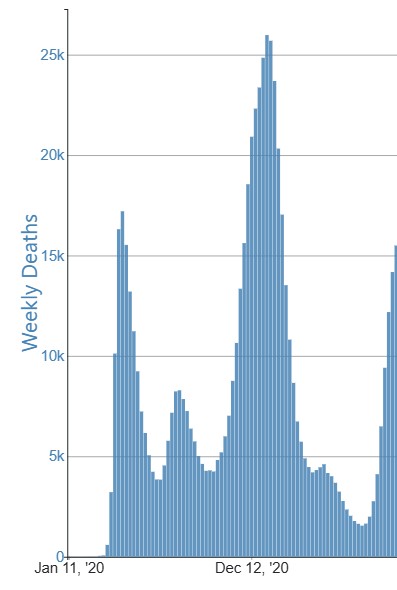 weekly COVID deaths in US
