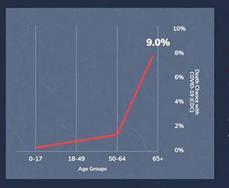 graph of age by death probability of COVID