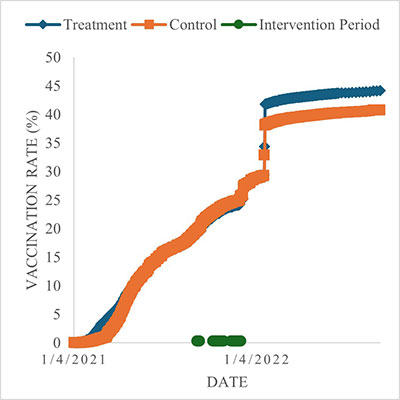 time series plot with vax percentage increase in campaign 1