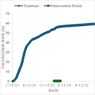 time series plot with vax percentage for campaign 2