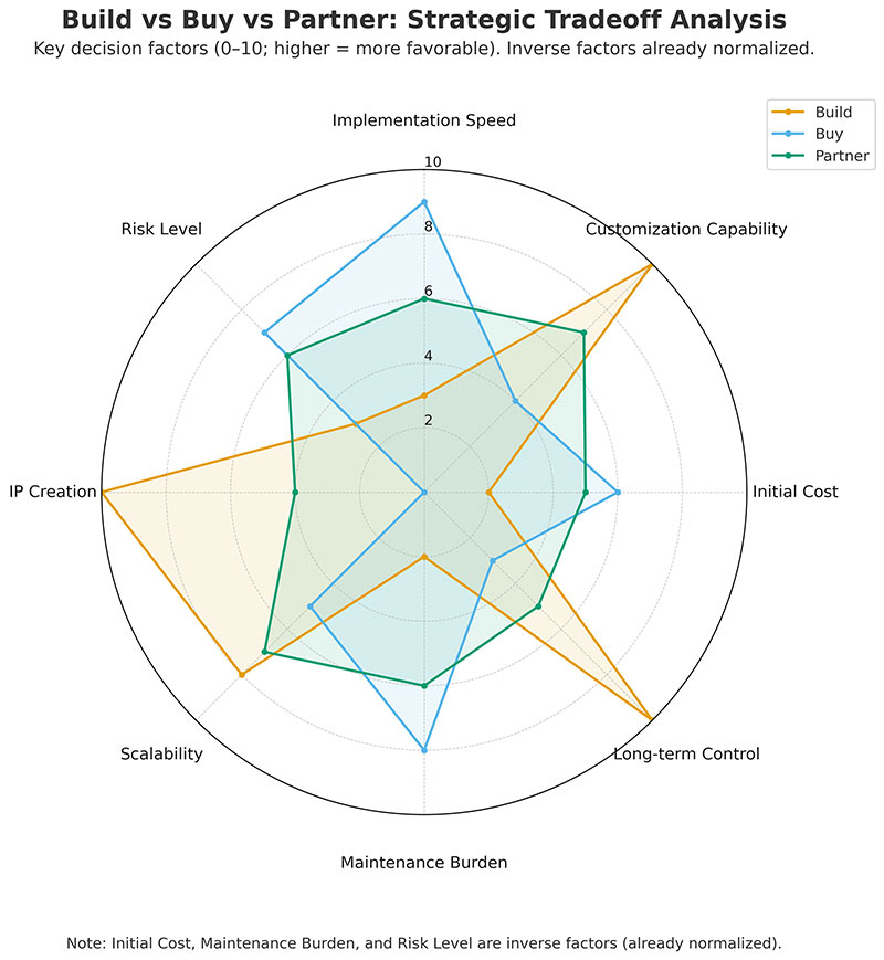 strategic trade-off analysis