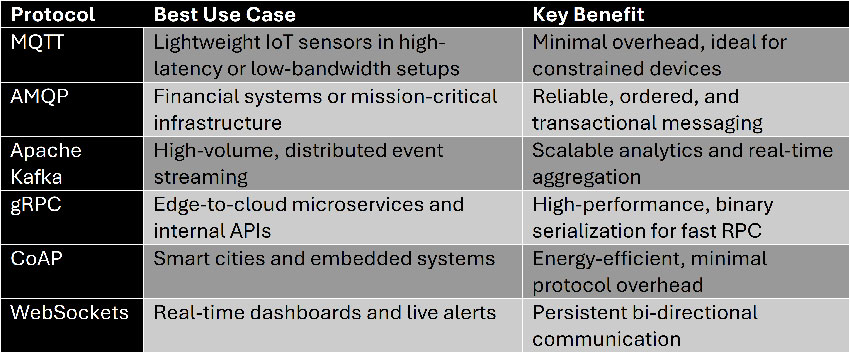 common messaging protocols and their optimal use