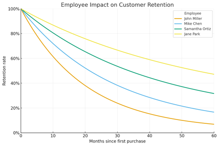 employee impact on customer retention