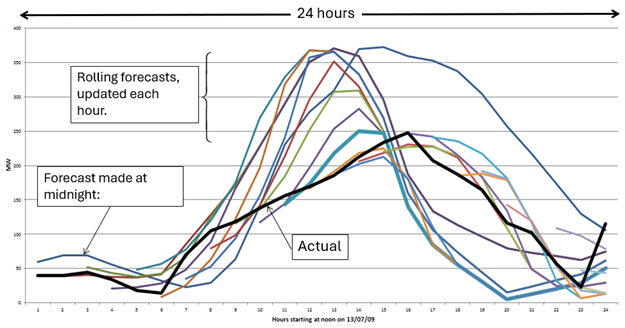 rolling forecasts of wind