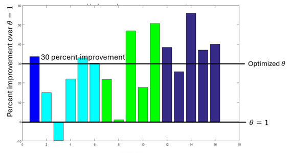 The percent improvement over the performance achieved setting the parameters all equal to 1