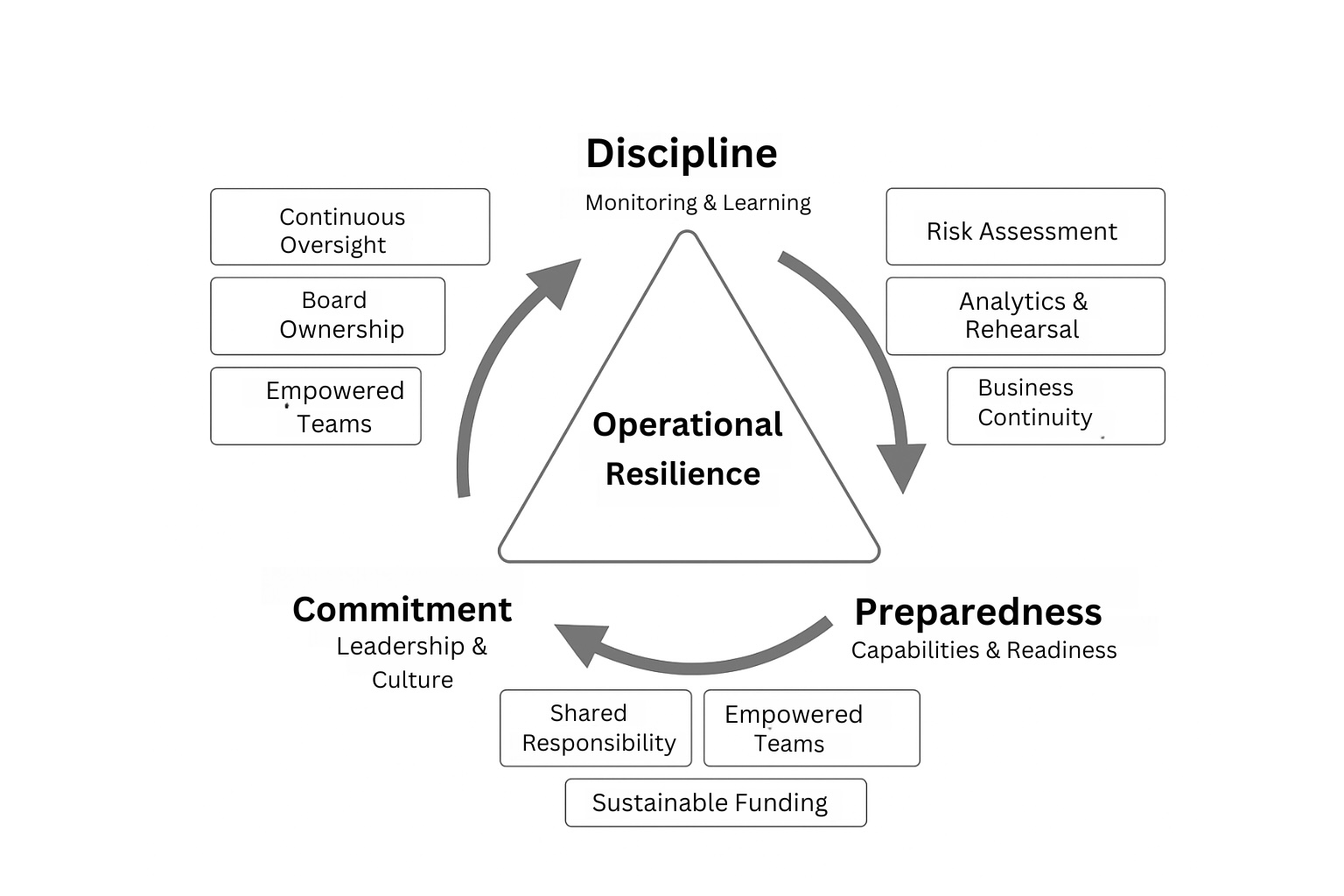 The CPD framework in action