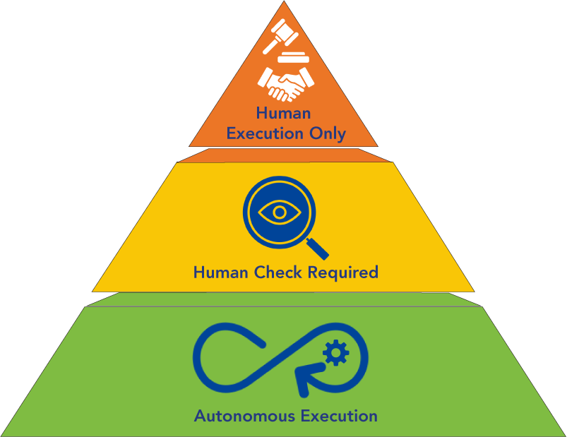 Figure 2 The agentic risk pyramid Embedding financial circuit breakers