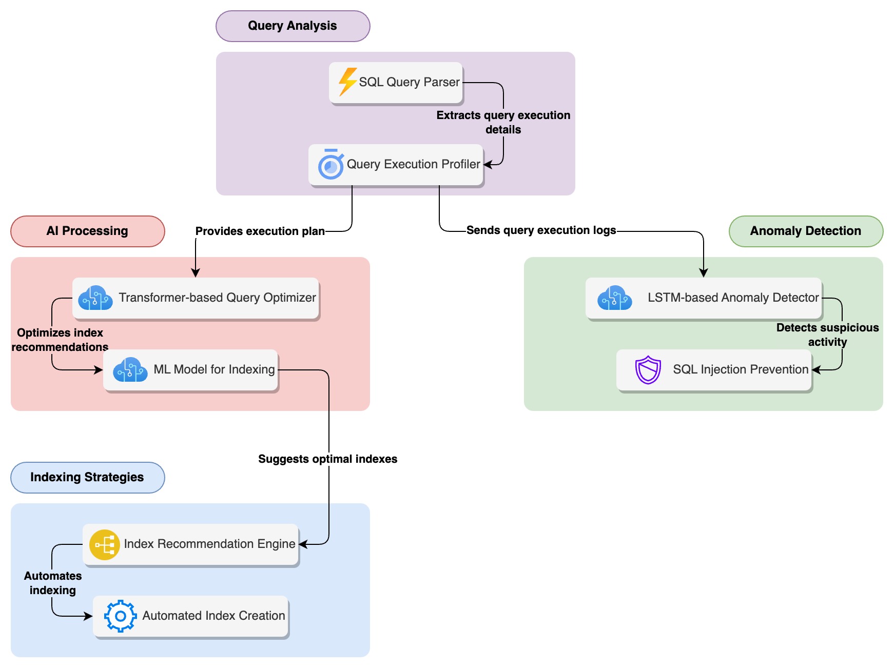 AI-Driven Query Optimization and Indexing