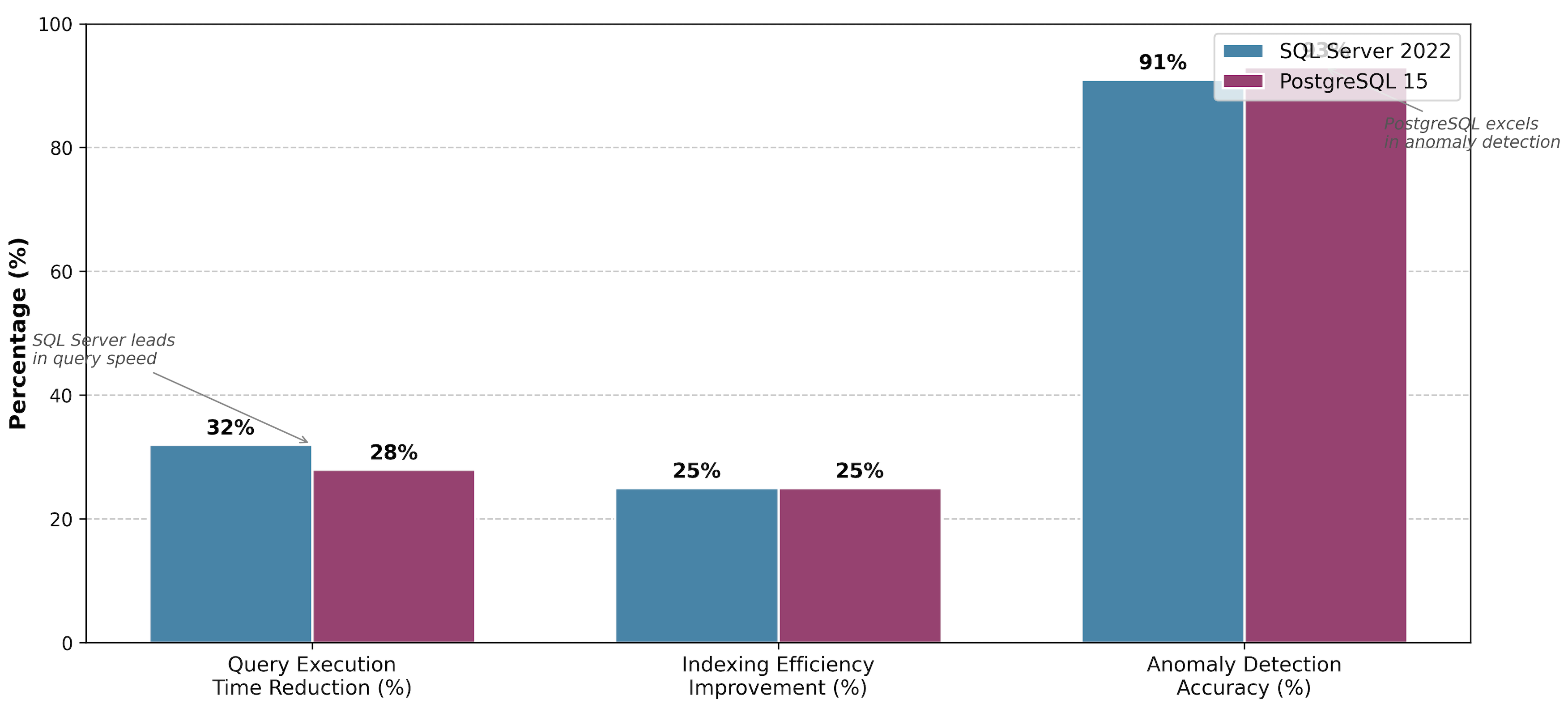 AI-driven Performance Improvements in SQL Server 2022 vs. PostgreSQL 15