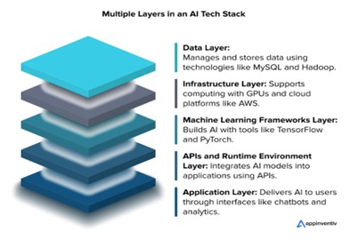 multiple layers in an AI tech stack