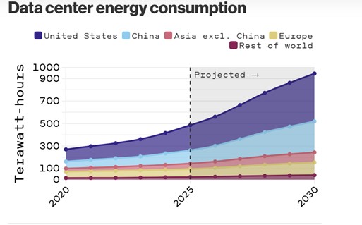 Data center energy consumption