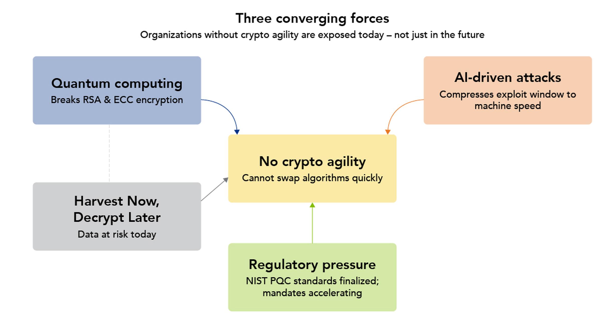 cryptographic converging forces diagam