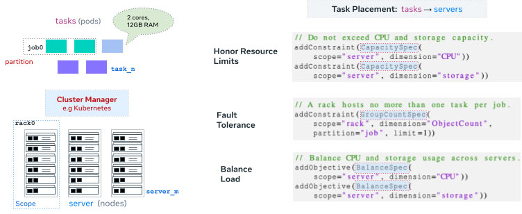 An example of modeling constructs and specs for a task placement problem.