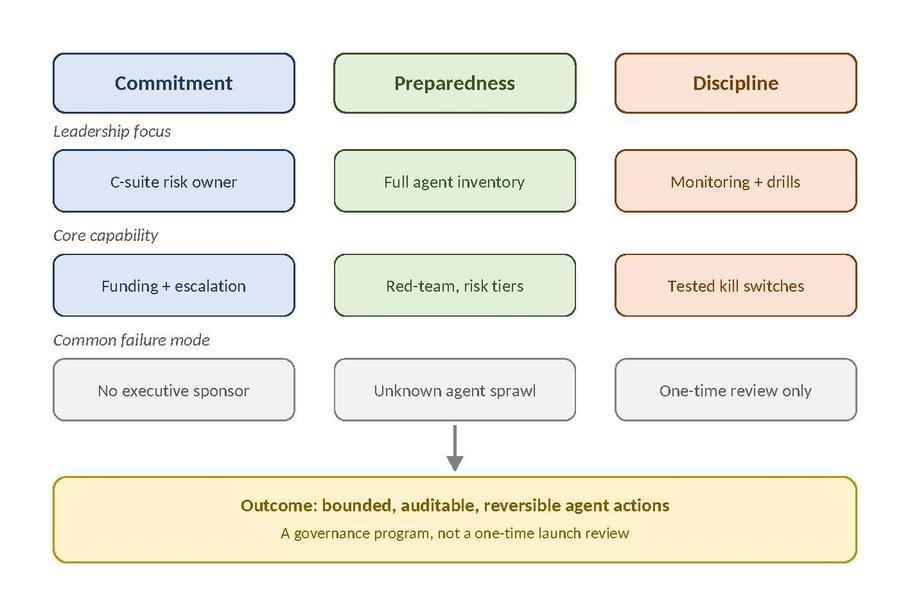 Agentic Governance Flow Chart