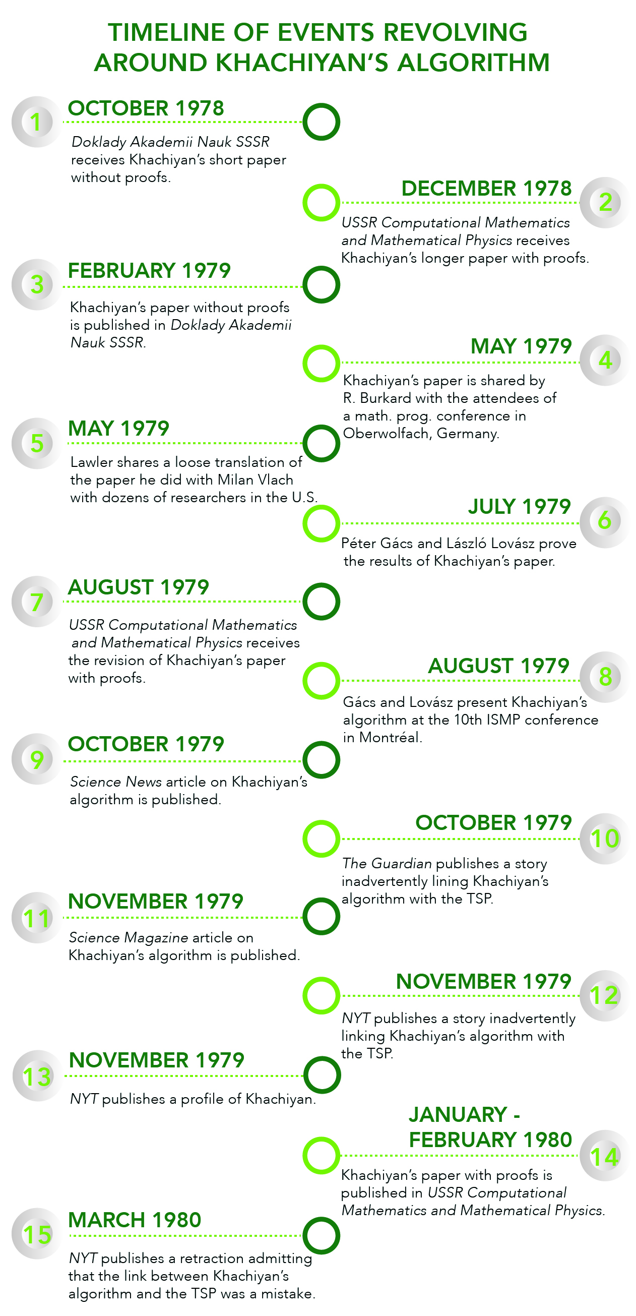 FIGURE 1: Timeline of events related to Khachiyan's algorithm (thanks to Ana Cecília Bezerra Mota)