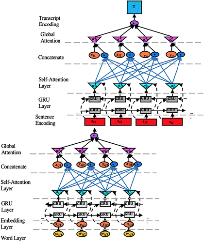 Interpretable Hierarchical Deep Learning Model for Noninvasive ...