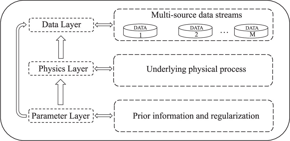 A Statistical Model for Multisource Remote-Sensing Data Streams of ...