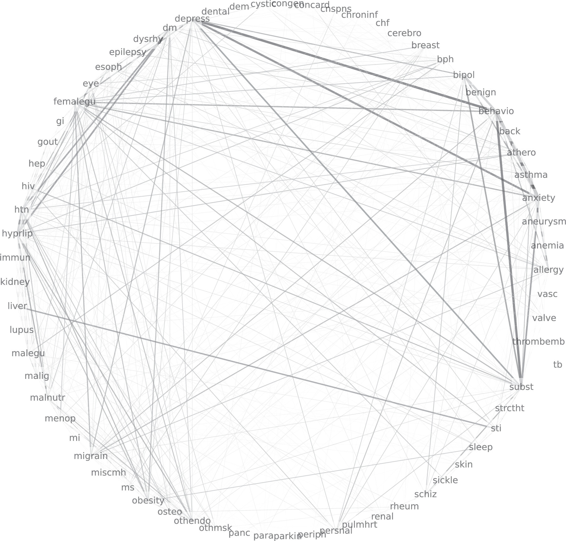 Cost Patterns of Multiple Chronic Conditions: A Novel Modeling Approach ...