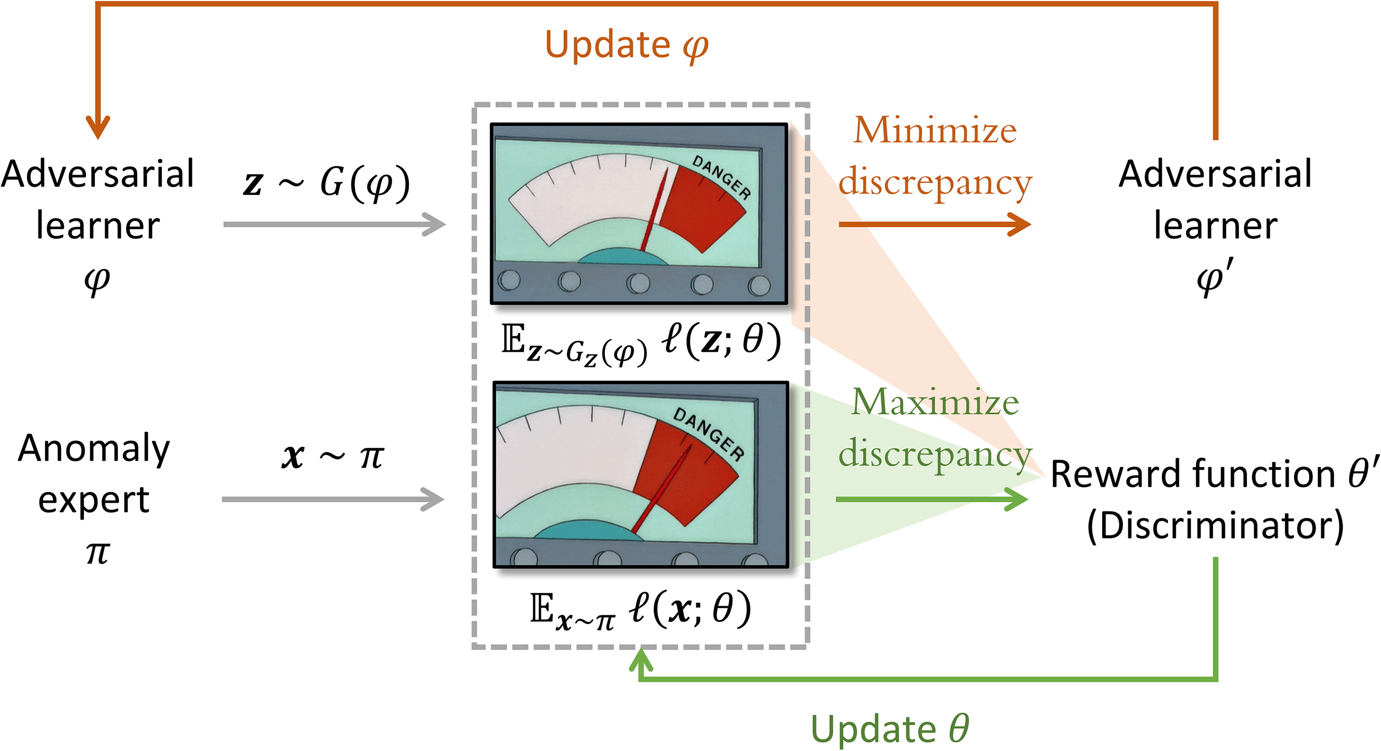Sequential Adversarial Anomaly Detection for One-Class Event Data ...